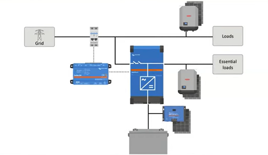 Wie richten Sie Dynamic ESS auf Ihrem Victron-System ein?